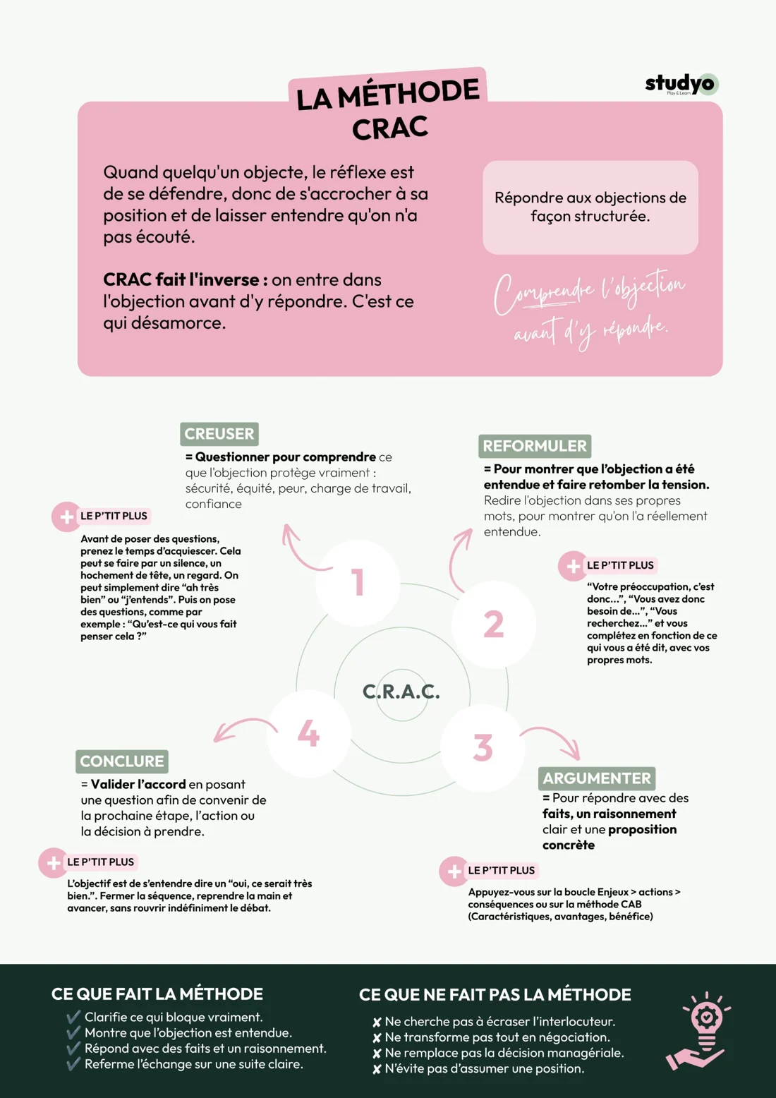 Fiche méthode CRAC remise aux participants : creuser, reformuler, argumenter, conclure